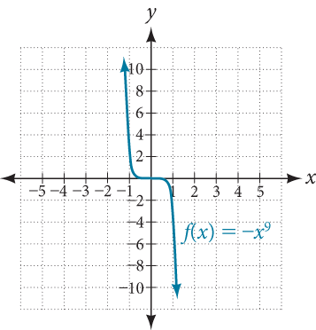 A graph of the function f(x) = -x^9 is shown on a Cartesian coordinate system, with x and y axes ranging from -5 to 5 and -10 to 10 respectively.