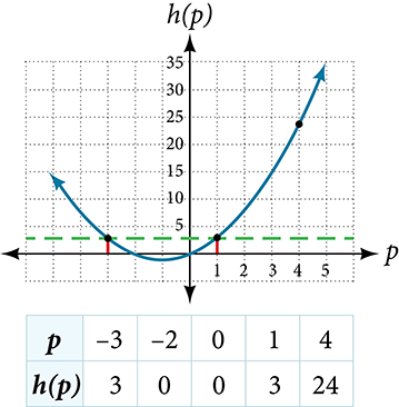 Graph of a parabola with labeled points (-3, 3), (1, 3), and (4, 24).