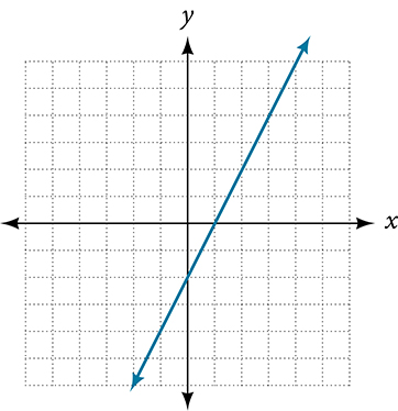 A graph displaying a straight line with a positive slope passing through the origin in a Cartesian coordinate system.