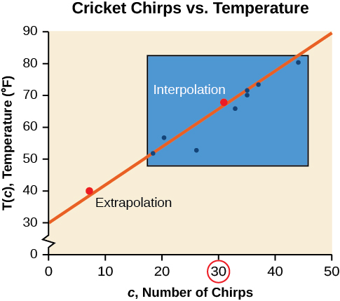 Scatter plot, showing the line of best fit and where interpolation and extrapolation occurs. It is titled 'Cricket Chirps vs. Air Temperature'. The x-axis is 'c, Number of Chirps', and the y-axis is 'T(c), Temperature (F)'. An additional point is plotted inside of the box to represent an interpolated point. There is another additional point plotted outside of the box to represent an extrapolated point.