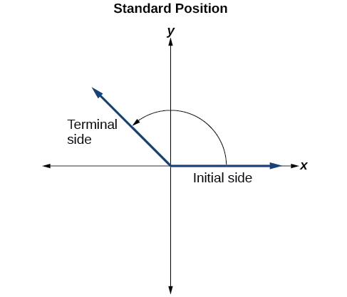 Graph of an angle in standard position with labels for the initial side and terminal side. The initial side starts on the x-axis and the terminal side is in Quadrant II with a counterclockwise arrow connecting the two.