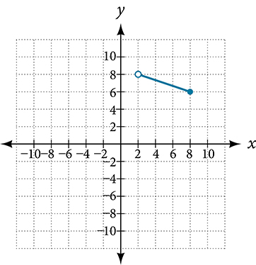 Graph of a function from (2, 8].