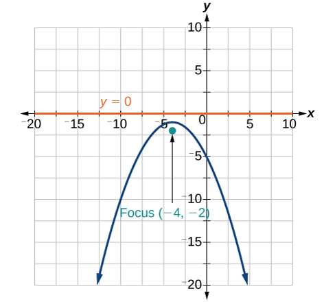 A Cartesian coordinate system shows a parabola opening downwards. The x-axis ranges from -20 to 10 and the y-axis from -20 to 10. The directrix of the parabola is indicated by an orange horizontal line labeled 