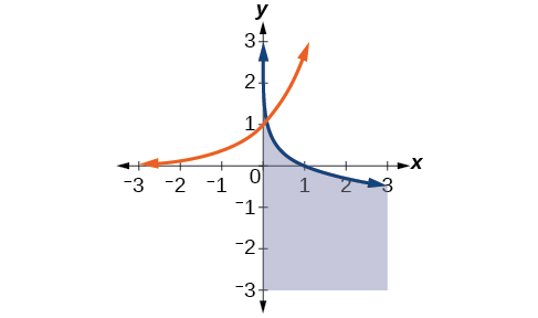 A graph displays two curves and a shaded region on an x-y coordinate plane. An orange curve rises through (0,1). A blue curve falls through (1,0). A rectangle is shaded in the fourth quadrant, from x=0 to x=3 and y=0 to y=-3.