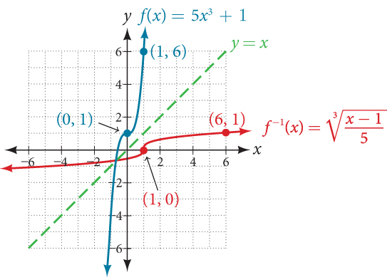 Graph of f(x)=5x^3+1 and its inverse, f^(-1)(x)=3sqrt((x-1)/(5)).