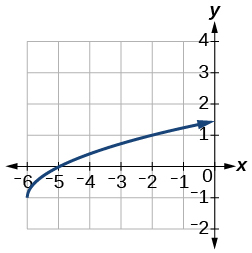 A graph displays a curve resembling a square root function, starting at approximately (-6, -1) and extending upward and to the right, passing through (-5, 0).