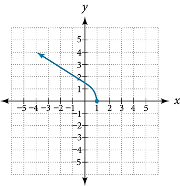 Graph of a function from (-infinity, 2].
