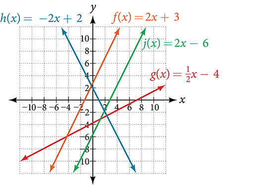 This graph shows four functions on an x, y coordinate plane. The x-axis runs from negative 8 to 9. The y-axis runs from negative 8 to 8.  The first shows the decreasing function h of x = negative 2 times x plus 2. It passes through the points (0, 2) and (1, 0). The second is an increasing function that shows f of x = 2 times x plus 3. It passes through the points (0, 3) and (-1.5, 0). The third is an increasing function that shows j of x = 2 times x minus 6 and passes through the points (0, -6) and (3, 0). The fourth line is an increasing function where g of x = x divided by 2 minus 4 and passes through the points (0, -4) and (2 ,0).