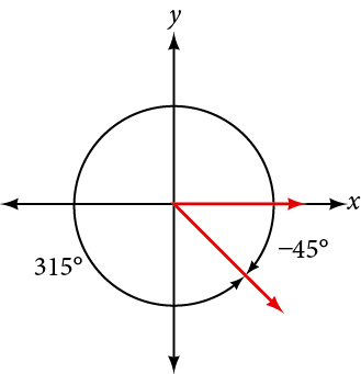 A graph showing the equivalence of a 315-degree angle and a negative 45-degree angle. The 315 degree angle is on a counterclockwise rotation while the negative 45 degree angle is on a clockwise rotation.