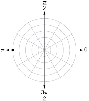 Polar coordinate system with a point located on the fifth concentric circle and pi.