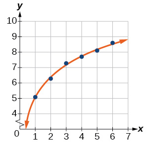 An image showing an orange curve passing through six blue data points on a grid with x-axis from 0 to 7 and y-axis from 0 to 10, indicating an increasing trend.