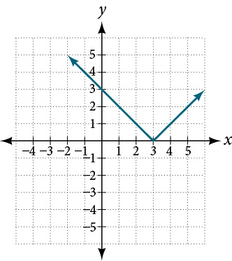Graph of an absolute function.