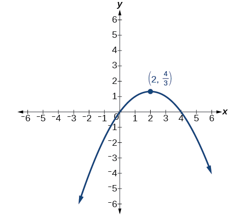 A Cartesian coordinate system displays a parabola that opens downwards. The x-axis is labeled from -6 to 6, and the y-axis is labeled from -6 to 6. The parabola passes through the origin (0,0) and appears to cross the x-axis again at x=4. Its vertex is indicated by a blue dot and labeled with the coordinates (2, 4/3). The curve extends infinitely downwards on both ends, indicated by arrows.