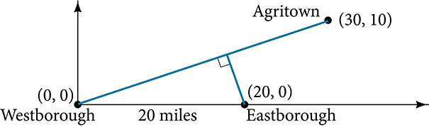 Graph of the intersection of the three roads, Westborough, Eastborough, and Agritown. Westborough is at the point (0,0) and Eastborough is is 20 miles east at the point (20,0). Agritown is at the point (30,10) with a line connecting Westborough to Agritown. A line perpendicular to the previously mentioned line extends from Eastborough.