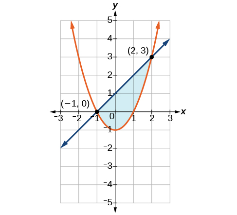 A graph illustrates a blue line and an orange parabola intersecting at (-1, 0) and (2, 3). The region bounded by these two curves between the intersection points is shaded light blue.