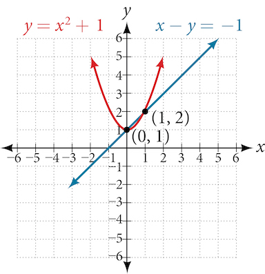 A graph showing the intersection of the parabola y = x^2 + 1 (red) and the line x - y = -1 (blue) at points (0, 1) and (1, 2).