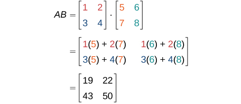 A step-by-step illustration of multiplying two 2x2 matrices, demonstrating how each element of the product matrix is calculated by summing the products of corresponding elements from a row of the first matrix and a column of the second matrix.