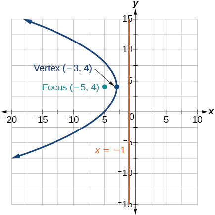 A graph displays a parabola plotted on a coordinate plane. The x-axis ranges from -20 to 10 and the y-axis from -15 to 15, with grid lines at intervals of 5. The parabola opens to the left. The vertex of the parabola is marked at (-3, 4) with a dark blue dot and labeled as 
