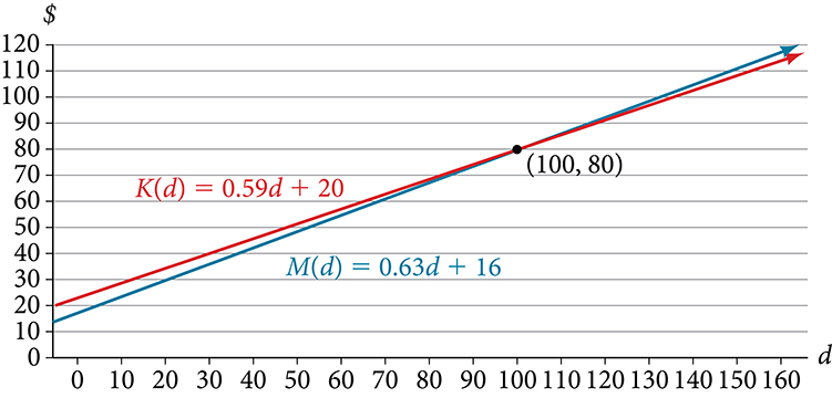 Graph of M(d) = 0.63 +16 and K(d) = 0.59m + 20. The x-axis goes from 0 to 160 and the y-axis goes from 0 to 120 both in intervals of 10. M(d) has a slope of 0.63 and a y-intercept of 20 while K(d) has a slope of 0.59 and a y-intercept of 16. The two lines intersect at (100, 80).