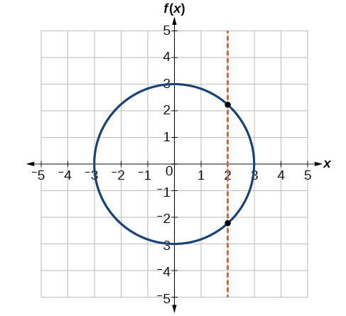 A circle with radius 3 centered at the origin is shown. A vertical dashed line at x=2 intersects the circle at two points, demonstrating that the circle is not a function.