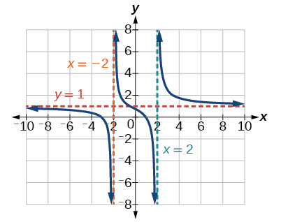A graph displays a rational function with three distinct branches. The x-axis ranges from -10 to 10, and the y-axis ranges from -8 to 8, both with increments of 2. There are two vertical dashed asymptotes, one labeled 