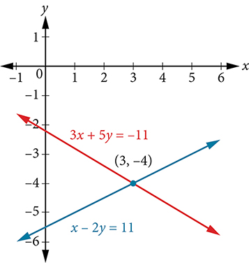 A graph shows two linear equations, 3x + 5y = -11 (red) and x - 2y = 11 (blue), intersecting at the point (3, -4) on a Cartesian coordinate system.