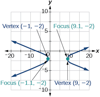 A graph on a coordinate plane shows a hyperbola with its center at (4, -2). The two vertices are labeled at (-1, -2) and (9, -2). The two foci are labeled at approximately (-1.1, -2) and (9.1, -2). The hyperbola opens horizontally, with its branches extending to the left from the vertex at (-1, -2) and to the right from the vertex at (9, -2). The x-axis ranges from -20 to 20, and the y-axis ranges from -10 to 10.