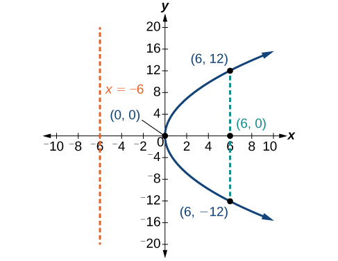 This is a horizontal parabola opening to the right with Vertex (0, 0), Focus (6, 0), and Directrix x = negative 6. The Latus Rectum is shown, a vertical line passing through the Focus and terminating on the parabola at (6, 12) and (6, negative 12).