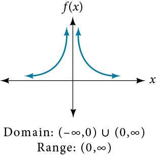 Reciprocal squared function f(x)=1/x^2