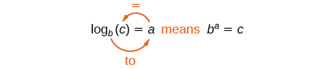 This image shows the fundamental relationship between logarithms and exponents, stating that log_b(c) = a is equivalent to b^a = c, visually guided by orange circular arrows.