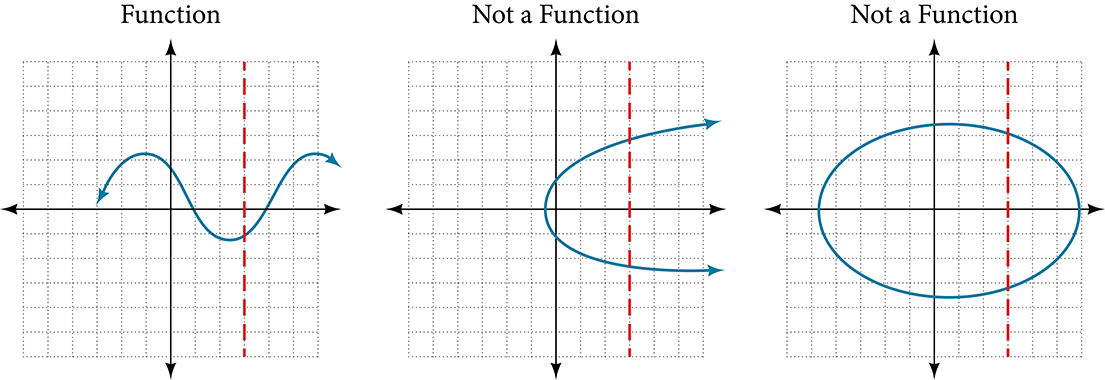 Three graphs visually showing what is and is not a function.