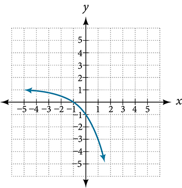 Graph of half of 1/x.