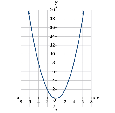 Graph of a parabola.