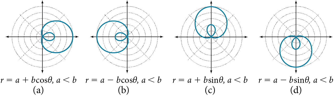 Graph of four inner loop limaçons side by side. (A) is r=a+bcos(theta),a<b. Extended to the right. (B) is a-bcos(theta), a<b. Extends to the left. (C) is r=a+bsin(theta), a<b. Extends up. (D) is r=a-bsin(theta), a<b. Extends down.