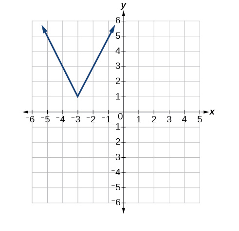 A graph showing an absolute value function in a V-shape. The vertex of the function is located at the point (-3, 1), and the graph opens upwards on a coordinate plane.