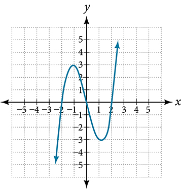Graph of a cubic function f(x) with x-intercepts at approximately -2, 0, and 2.5, and local extrema around (-0.7, 2.8) and (1.3, -3).