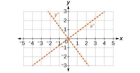 A graph illustrating two sets of coordinate axes, (x, y) and a rotated set (x', y'), both intersecting at the origin. The x' and y' axes are shown as dashed orange lines.