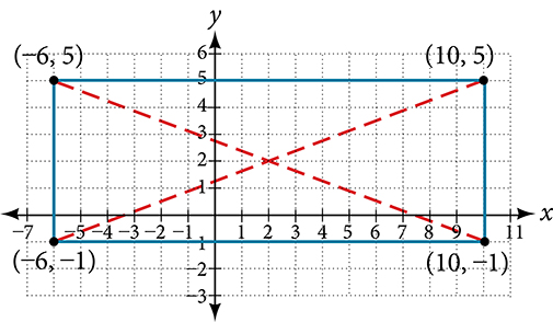 This is an image of an x, y coordinate plane with the x and y axes ranging from negative 12 to 12.  The points (-6, 5); (10, 5); (-6, -1) and (10, -1) are plotted and labeled.  These points are connected to form a rectangle.  Dotted lines extend from each corner point to their opposite point.