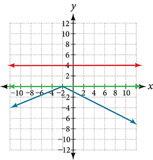 A coordinate plane with the x and y axes ranging from -10 to 10.  The function y = -0.5|x + 2| and the line y = 4 are graphed on the same axes.  A line runs along the entire x-axis.