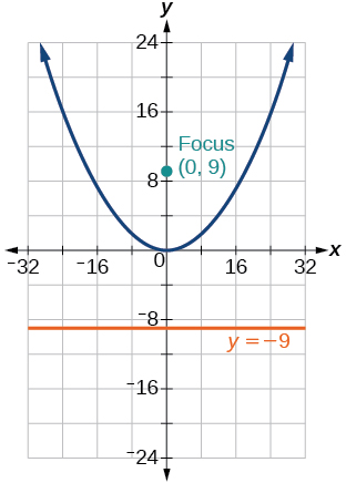 A graph showing a parabola opening upwards, with its vertex at the origin (0,0). The focus is located at (0,9) and labeled 