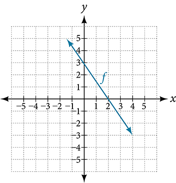 Graph of a line.