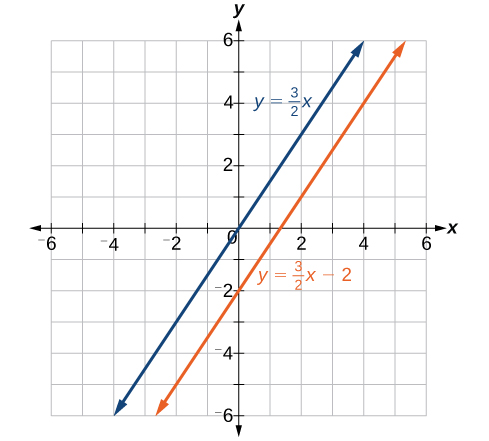 Two parallel lines are graphed on an xy-plane. The blue line represents y = (3/2)x and passes through the origin. The orange line represents y = (3/2)x - 2, with a y-intercept of -2.