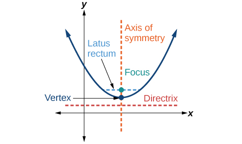 This image displays a parabola on a Cartesian coordinate plane, clearly labeling its fundamental geometric elements. The blue curve represents the parabola itself. The 