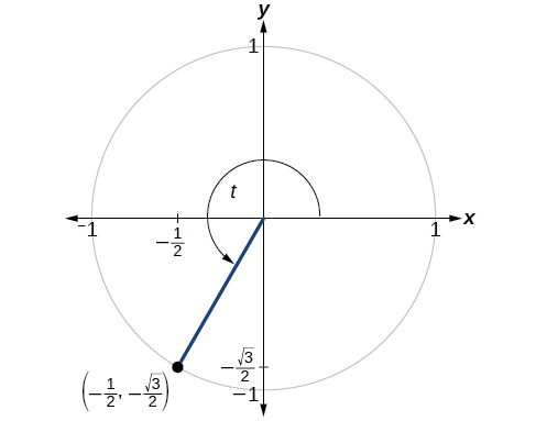 This is an image of a graph of circle with angle of t inscribed. Point of (1/2, negative square root of 3 over 2) is at intersection of terminal side of angle and edge of circle.