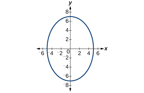 A vertical ellipse centered at (0, 0)  in the x y coordinate system with vertices at (0, 7) and (0, negative 7) and co-vertices at (5, 0) and (negative 5, 0).