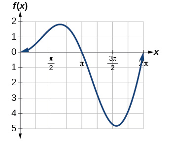 The image presents a graph of a periodic function plotted on a coordinate system featuring an inverted y-axis. The x-axis, labeled 