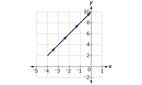 A coordinate plane displays a blue line segment ascending from (-4, 2) to (0, 10). Arrows indicate its direction along grid lines, highlighting its positive slope.