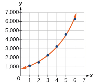 A graph illustrating exponential growth, showing an orange curve with six blue data points plotted. As the x-value increases, the y-value rapidly increases, indicating a steep upward trend.