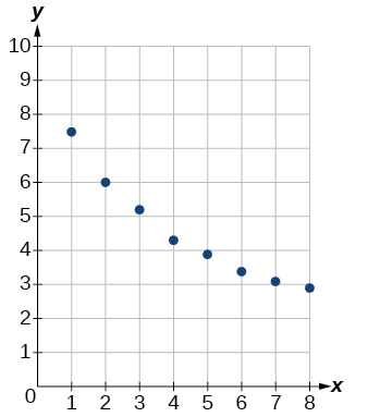 A scatter plot shows a series of data points illustrating a decreasing trend. As the x-value increases from 1 to 8, the corresponding y-value generally decreases from approximately 7.5 to 2.9, indicating a negative correlation.