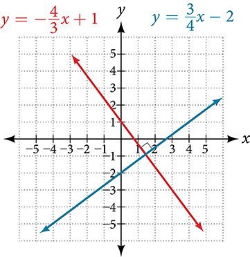 Coordinate plane with the x-axis ranging from negative 4 to 5 and the y-axis ranging from negative 4 to 4. Two functions are graphed on the same plot: y = negative 4 times x/3 plus 1 and y = 3 times x/4 minus 2. A box is placed at the intersection to note that it forms a right angle.